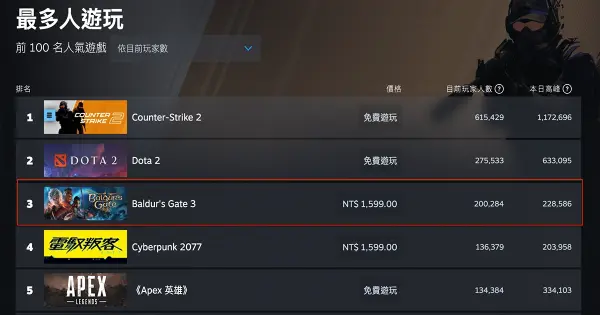 柏德之門上市一個月熱度不減