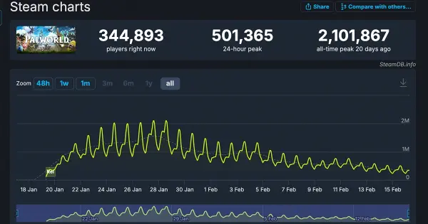 《幻獸帕魯》steamdb 在線人數統計表