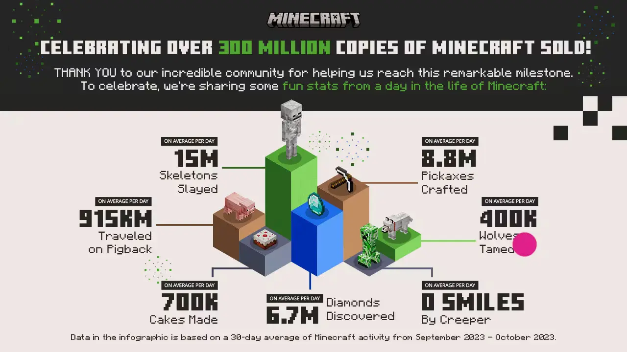 Minecraft live 2023 一些有趣的統計數據與銷售量